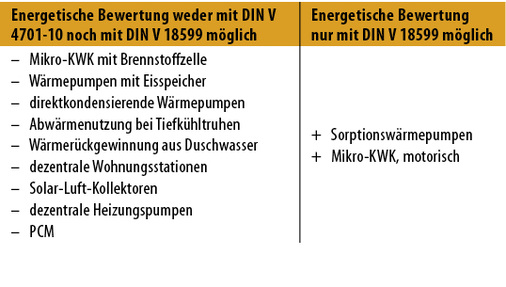 
2
 Behandlung ausgewählter innovativer Technologien in den EnEV-Normen 
