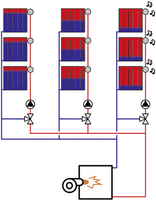 <p>
</p>

<p>
<span class="GVAbbildungszahl">2</span>
 Heizungsanlage, bei der nur die Heizkörper im jeweiligen Heizkreis abgeglichen wurden. 
</p> - © PAW

