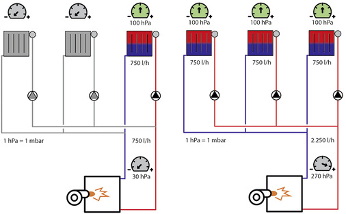 <p>
<span class="GVAbbildungszahl">3</span>
 Vergleich von Einzel- (links) und Parallelbetrieb (rechts) anhand der Druckverluste über dem Heiz-kesselkreis.
</p>

<p>
</p> - © PAW

