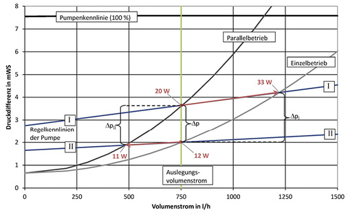 <p>
</p>

<p>
<span class="GVAbbildungszahl">5</span>
 Über- und Unterversorgung im Pumpendiagramm für Einzel- und Parallelbetrieb. 
</p> - © PAW

