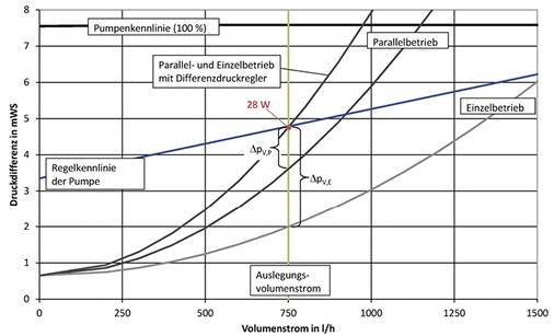 



6
 Höhere Leistungsaufnahme durch Differenzdruckregler im Pumpendiagramm.
