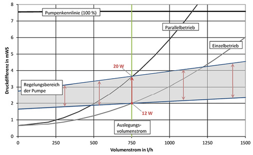 <p>
</p>

<p>
<span class="GVAbbildungszahl">7</span>
 Regelungsstrategie des HeatBloC MC im Pumpendiagramm für Einzel- und Parallelbetrieb. 
</p> - © PAW

