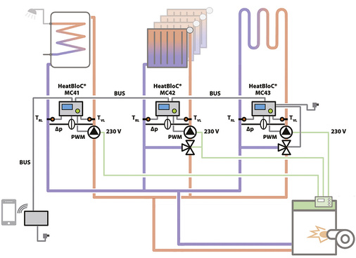 <p>
</p>

<p>
<span class="GVAbbildungszahl">8</span>
 Schema der elektrischen Integration der MCom-Regler mit optionalem Kommunikationsset. 
</p> - © PAW

