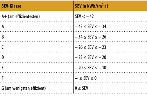 
5
 EU-Produktetikett für Wohnraumlüftungsgeräte



Klassen des spezifischen Energieverbrauchs (SEV) von Wohnraumlüftungsgeräten, berechnet für durchschnittliches Klima zur Einstufung ab 1. Januar 2016.
