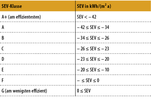<p>
<span class="GVAbbildungszahl">5</span>
 EU-Produktetikett für Wohnraumlüftungsgeräte
</p>

<p>
Klassen des spezifischen Energieverbrauchs (SEV) von Wohnraumlüftungsgeräten, berechnet für durchschnittliches Klima zur Einstufung ab 1. Januar 2016.
</p>