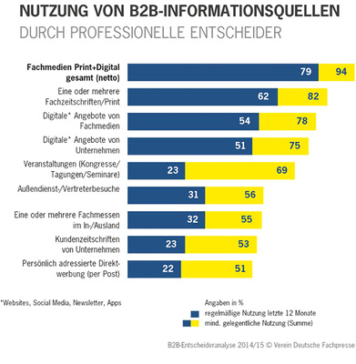 <p>
</p>

<p>
<span class="GVAbbildungszahl">9</span>
 Untersuchungen zufolge sind Fachmedien nach wie vor die Informationsquelle Nr. 1 für professionelle Entscheider; … 
</p> - © Deutsche Fachpresse

