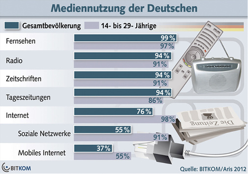 <p>
</p>

<p>
<span class="GVAbbildungszahl">1</span>
 … dennoch sollte man auch das Internet und neue Medien berücksichtigen, denn für die jüngere Generation ist das Web das Medium Nr. 1.
</p> - © Bitkom

