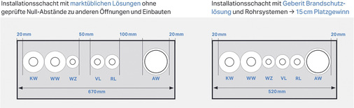 <p>
<span class="GVAbbildungszahl">3</span>
 Bereits die Standard-Schachtbelegung mit drei Trinkwasserleitungen, Heizungsvor- und -rücklauf und einer Abwasserleitung zeigt den Unterschied. 
</p>

<p>
</p> - © Geberit

