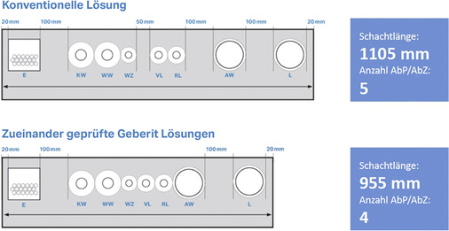 



5
 Systemtechnik mit Mehrfachnutzen: Die raumtrennende Geberit Quattro Installationswand mit feuerbeständiger Wirkung. Für diese Beispiele gilt: E und AW  40 × 40 cm und L  20 × 20 cm. 
