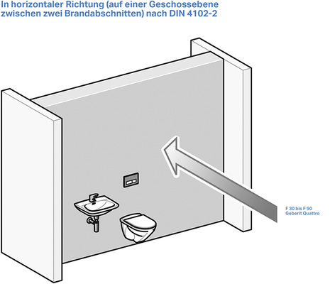 <p>
<span class="GVAbbildungszahl">6</span>
 Bei Geberit Quattro ist die Wirkung des Brandschutzes in horizontaler Ausbreitung durch Brandprüfungen für die komplette Bauaufgabe nachgewiesen.
</p>

<p>
</p> - © Geberit

