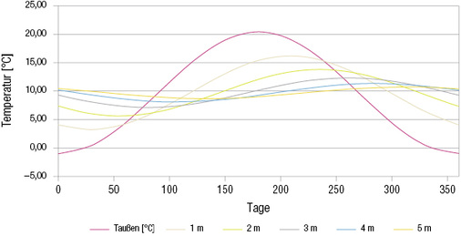 
2
 Jahrestemperaturverlauf im ungestörten Erdreich 



Sand feucht nach Dibowski 



