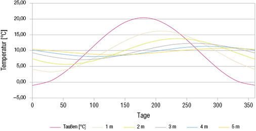 <p>
<span class="GVAbbildungszahl">2</span>
 Jahrestemperaturverlauf im ungestörten Erdreich 
</p>

<p>
Sand feucht nach Dibowski 
</p>

<p>
</p> - © Quelle: Dibowski G. (2005); Luft-Erdwärmetauscher Planungsleitfaden, Teil 2; 
AG-Solar NRW

