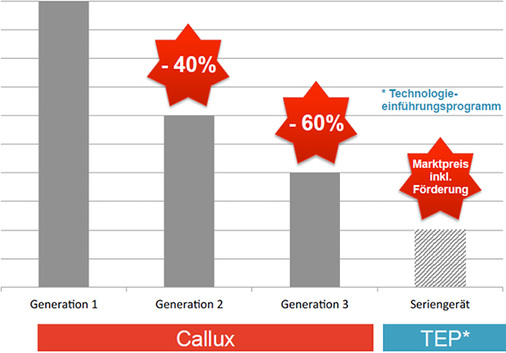 <p>
</p>

<p>
<span class="GVAbbildungszahl">2</span>
 Callux: Senkung der Gerätekosten im Projektverlauf. 
</p> - © Callux

