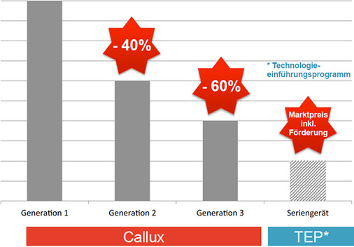 



2
 Callux: Senkung der Gerätekosten im Projektverlauf. 
