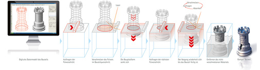 
3
 … auch die Funktionsweise ist ähnlich: Flüssigkunststoff oder Pulver wird schichtweise per Laserstrahl erhärtet oder verflüssigtes Material wird direkt per numerisch gesteuertem Druckkopf schichtweise aufgebracht. 



