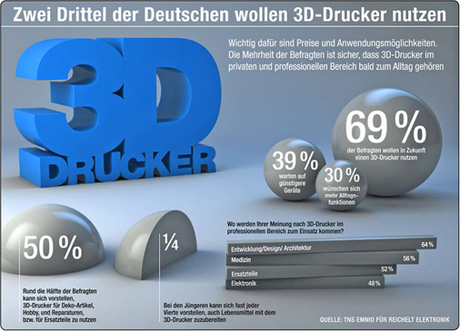 <p>
<span class="GVAbbildungszahl">12</span>
 Umfragen zufolge wird der der 3D-Druck immer populärer, sowohl im professionellen als auch privaten Bereich. 
</p>

<p>
</p> - © Reichelt Elektronik, Quelle: TNS Emind

