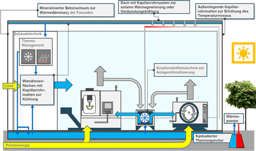 
3
 Thermische Interaktion von Produktionsanlagen, Gebäude und gebäudetechnischen Anlagen (im Sommer) in der ETA-Fabrik in Darmstadt, deren Eröffnung für März 2016 geplant ist.



