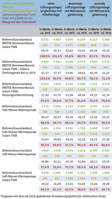 <p>
<span class="GVAbbildungszahl">4</span>
 Energiebedarfe und Grenzwerterfüllung für ein Muster-Einfamilienhaus mit zwei Dämmstandards und verschiedenen Anlagen für die Wärme-erzeugung sowie drei Belüftungsarten. 
</p>

<p>
</p> - © Brötje / Juch

