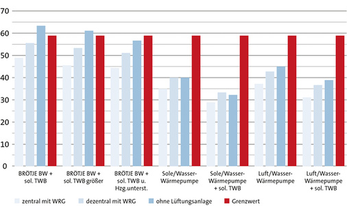
5
 Muster-Einfamilienhaus: Jahres-Primärenergiebedarf in kWh/(m
2
 · a) bei U-Werten minus ca. 20 % (Prognose mit dem ab 2016 gültigen Primärenergiefaktor für elektrischen Strom). BW: Brennwerttechnik; sol. TWB: Solaranlage zur Trinkwassererwärmung; WP: Wärmepumpe; sol. TWB u. Hzg.unterst.: Solaranlage zur Trinkwassererwärmung und Heizungsunterstützung. 



