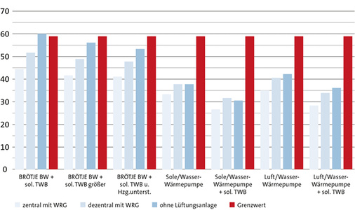 
6
 Muster-Einfamilienhaus: Jahres-Primärenergiebedarf in kWh/(m
2
 · a) bei U-Werten minus ca. 35 % (Prognose mit dem ab 2016 gültigen Primärenergiefaktor für elektrischen Strom). BW: Brennwerttechnik; sol. TWB: Solaranlage zur Trinkwassererwärmung; WP: Wärmepumpe; sol. TWB u. Hzg.unterst.: Solaranlage zur Trinkwassererwärmung und Heizungsunterstützung. 



