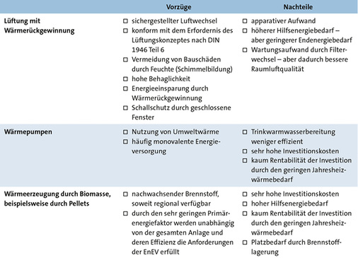 <p>
<span class="GVAbbildungszahl">8</span>
 Maßnahmen zur Erfüllung des Grenzwerts für den Jahres-Primärenergiebedarf ab 2016 beim Referenzhaus-Standard mit um ca. 20 % verbesserten U-Werten. 
</p>

<p>
</p> - © Brötje / Juch

