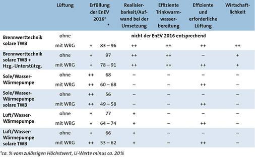 <p>
<span class="GVAbbildungszahl">9</span>
 Verschiedene Anlagenvarianten zur Erfüllung der EnEV 2016 beim Muster-Einfamilienhaus und die Bewertung von Aufwand, Effizienz, Lüftung und Wirtschaftlichkeit. 
</p>

<p>
</p> - © Brötje / Juch

