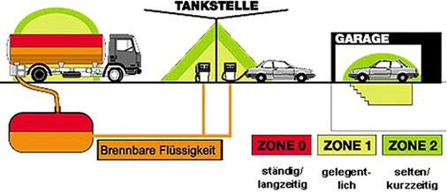 



2 Zoneneinteilung eines Tankstellenbetreibers. 
