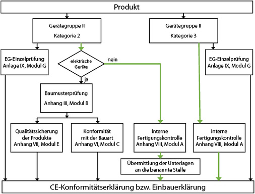 <p>
</p>

<p>
3 ATEX-Produktentstehungsprozess bis zur Konformitäts- bzw. Einbauerklärung [nach 7]. 
</p> - © modifiziertes Chart aus [7]

