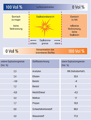 <p>
</p>

<p>
4 Explosionsbereich mit UEG und OEG-Grenzen für einzelne Gase [9]. 
</p> - © R. STAHL [9]

