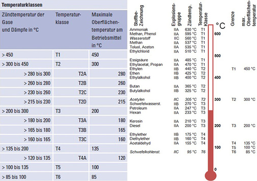 <p>
</p>

<p>
5 Einteilung der Temperaturklassen mit Beispielen für verschiedene Stoffe [10]. 
</p> - © R. STAHL

