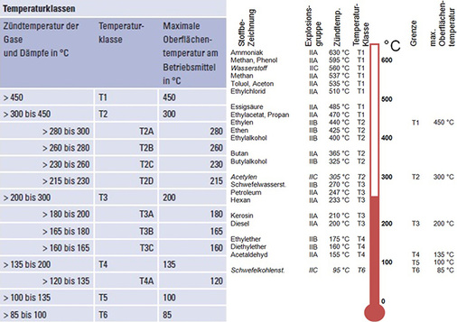 



5 Einteilung der Temperaturklassen mit Beispielen für verschiedene Stoffe [10]. 
