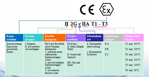 
8 Kennzeichnung eines ATEX Ventilators nach DIN EN 14 986. 



