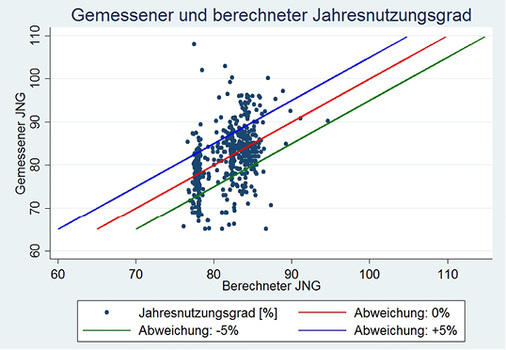 <p>
<span class="GVAbbildungszahl">3</span>
 Abbildung 10 aus [1]: Zielkorridor und Fehleranalyse gemessener und berechneter Werte (± 5 %-Intervall).
</p>

<p>
</p> - © aus [1], EBZ Business School, Bochum

