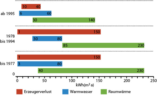 
4
 Bandbreiten der Nutz- und Verlustkennwerte 



in von der Ostfalia untersuchten Feldobjekten. 



