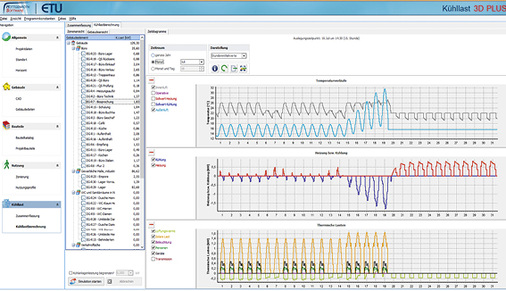 <p>
</p>

<p>
<span class="GVAbbildungszahl">11</span>
 Ausgegeben werden Tages-, Monats- oder Jahresverläufe von Raumtemperaturen, der Heiz- und Kühlleistung sowie den thermischen Lasten. 
</p> - © Hottgenroth / ETU

