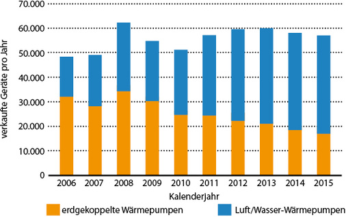 <p>
</p>

<p>
<span class="GVAbbildungszahl">2</span>
 Seit dem Hype bei erdgekoppelten Wärmepumpen in den Jahren 2007 bis 2009 geht der Absatz kontinuierlich zurück. Durch eine Qualitätsoffensive am Bohrloch versucht der BWP diesem Trend entgegenzuwirken. 
</p> - © GV, Quelle: BWP

