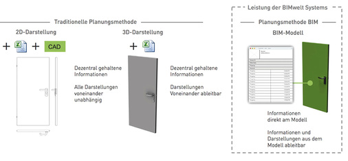 <p>
</p>

<p>
<span class="GVAbbildungszahl">3</span>
 BIM-Objekte enthalten neben Geometrie- auch umfangreiche Objektdaten und schöpfen dadurch Rationalisierungspotenziale digitaler Prozessketten besser aus. 
</p> - © BIMwelt

