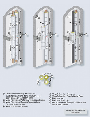 
2
 Beispiel für eine typische Deckendurchführung als Brandschutzabschottung mit Viega Rohrleitungssystemen, die im Nullabstand zum Rockwool-Conlit-System geprüft sind.



