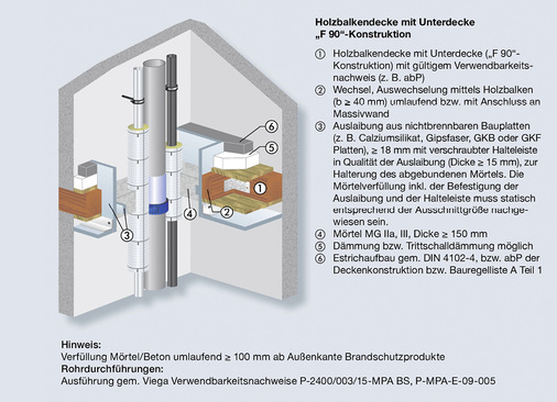 <p>
</p>

<p>
<span class="GVAbbildungszahl">3</span>
 Beispiel für Abschottungen in Sonderdecken mit Nullabstand. Auch hier ist neben der sauberen Bauausführung die Dokumentation von entscheidender Bedeutung. 
</p> - © Viega

