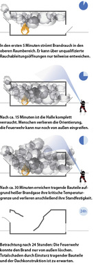 
2
 Brandverlauf in einer Industriehalle ohne qualifizierte RWA 



(nur Rauchableitung) 



