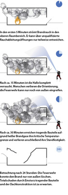 <p>
<span class="GVAbbildungszahl">2</span>
 Brandverlauf in einer Industriehalle ohne qualifizierte RWA 
</p>

<p>
(nur Rauchableitung) 
</p>

<p>
</p> - © FVLR

