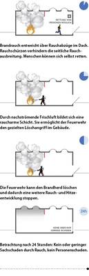 <p>
<span class="GVAbbildungszahl">3</span>
 Brandverlauf in einer Industriehalle mit qualifizierter RWA 
</p>

<p>
(Rauchabzug nach DIN 18 232-2) 
</p>

<p>
</p> - © FVLR

