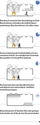 
3
 Brandverlauf in einer Industriehalle mit qualifizierter RWA 



(Rauchabzug nach DIN 18 232-2) 



