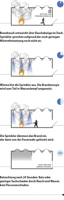 <p>
<span class="GVAbbildungszahl">4</span>
 Brandverlauf in einer Industriehalle mit qualifizierter RWA plus Sprinkler 
</p>

<p>
(Rauchabzug nach DIN 18 232-2 und zusätzlich eine Sprinkleranlage) 
</p>

<p>
</p> - © FVLR

