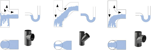 <p>
</p>

<p>
<span class="GVAbbildungszahl">2</span>
 Einströmverhalten unterschiedlicher Abzweige im Bereich der Fallleitung: Beim 88,5°-Abzweig ohne Bogenradius (links) wird bei mäßiger Ablaufleistung der Querschnitt der Fallleitung größtenteils verschlossen. Auch ist das Nachströmverhalten der Luft im Fallstrang behindert. Günstiger sieht es beim 45°-Abzweig in die Fallleitung aus, doch das Optimum liegt klar beim 88,5°-Bogenabzweig (rechts). 
</p> - © Geberit

