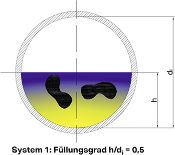 <p>
</p>

<p>
<span class="GVAbbildungszahl">7</span>
 Störungsfreie Entwässerung: Erreicht der Füllungsgrad etwa die Hälfte des Innendurchmessers, kann man mit einem rückstandslosen Ausspülverhalten rechnen. 
</p> - © Geberit

