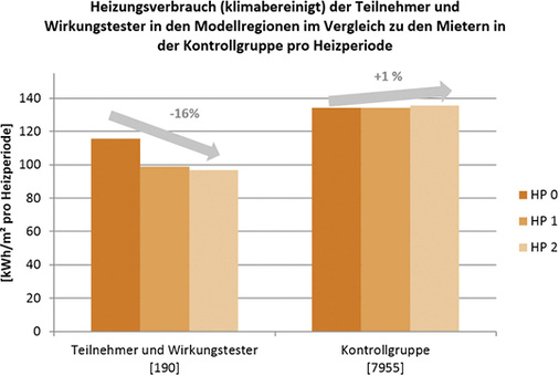 <p>
</p>

<p>
<span class="GVAbbildungszahl">2</span>
 Während sich der Wärmeverbrauch der Kontrollgruppe kaum verändert hat, konnten Nutzer mit der monatlichen Verbrauchsinformation deutliche Energieeinsparungen realisieren. 
</p> - © dena

