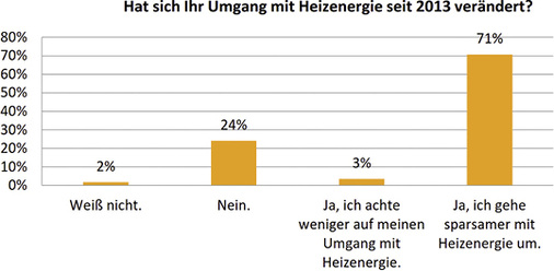 



3
 Durch die monatliche Verbrauchsinformation passen Mieter ihr Nutzerverhalten spürbar an und sparen so aktiv Energie. 
