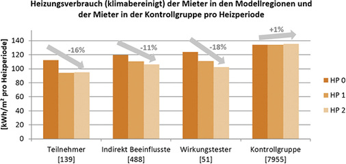 



4
 Es profitieren nicht nur die Empfänger, sondern auch deren Nachbarn (Indirekt Beeinflusste) von der regelmäßigen Verbrauchsinformation. Dadurch sinkt der Heizenergieverbrauch in den teilnehmenden Liegenschaften um durchschnittlich 12 %. 
