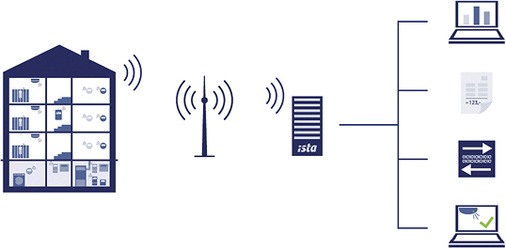 <p>
</p>

<p>
<span class="GVAbbildungszahl">5</span>
 Im Rahmen des Energiedatenmanagements wird der Wärmeverbrauch über funkfähige Energiezähler und Heizkostenverteiler erfasst und an ein Rechenzentrum übermittelt. Die Mieter können ihre aktuellen Verbrauchsdaten über ein Webportal oder per App abfragen. 
</p> - © ista Deutschland

